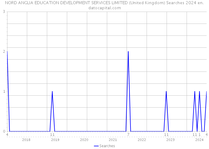 NORD ANGLIA EDUCATION DEVELOPMENT SERVICES LIMITED (United Kingdom) Searches 2024 
