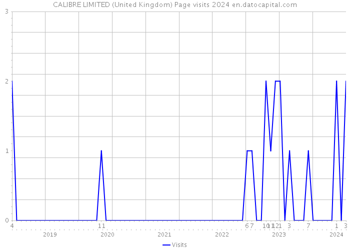 CALIBRE LIMITED (United Kingdom) Page visits 2024 
