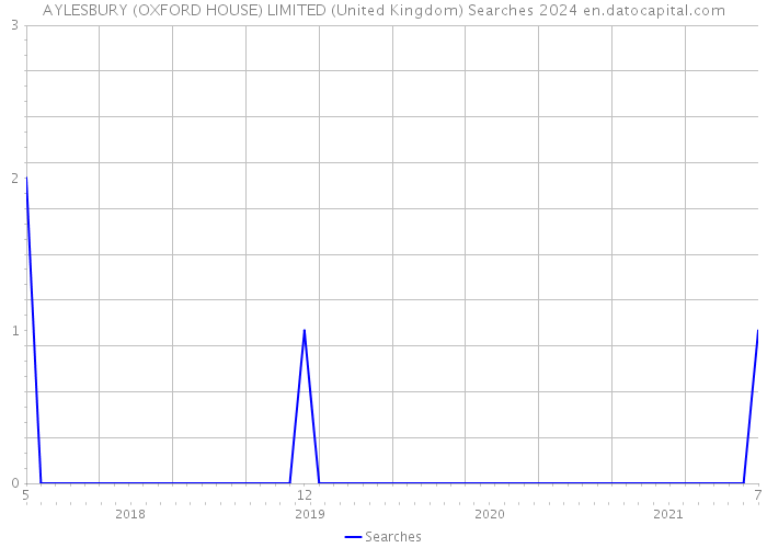 AYLESBURY (OXFORD HOUSE) LIMITED (United Kingdom) Searches 2024 