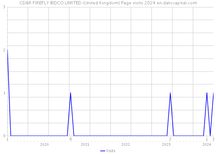 CD&R FIREFLY BIDCO LIMITED (United Kingdom) Page visits 2024 