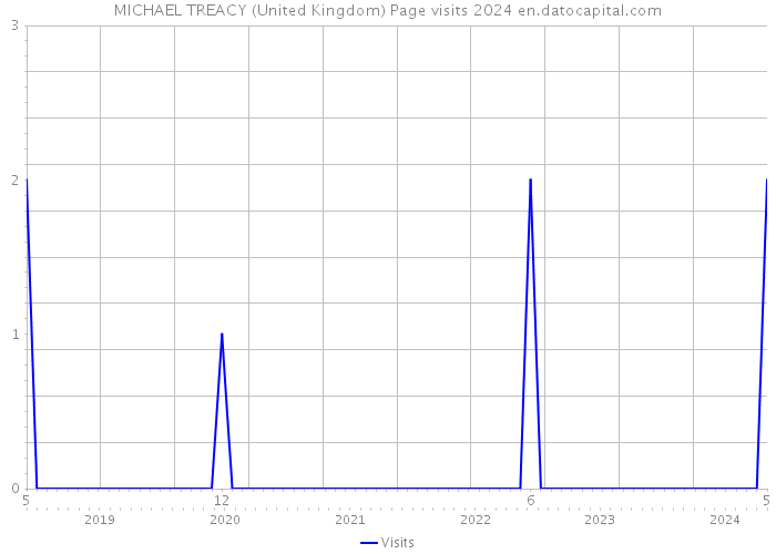 MICHAEL TREACY (United Kingdom) Page visits 2024 