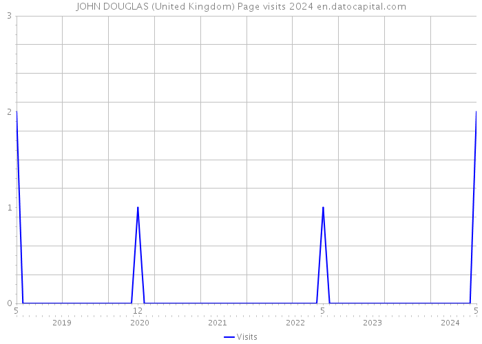 JOHN DOUGLAS (United Kingdom) Page visits 2024 
