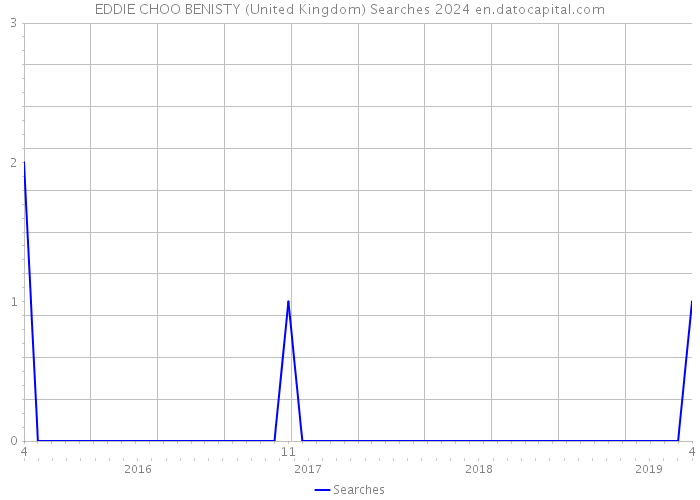 EDDIE CHOO BENISTY (United Kingdom) Searches 2024 