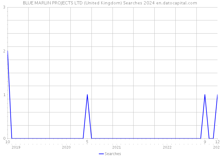 BLUE MARLIN PROJECTS LTD (United Kingdom) Searches 2024 