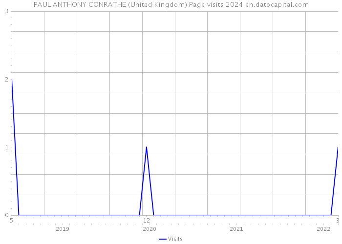 PAUL ANTHONY CONRATHE (United Kingdom) Page visits 2024 