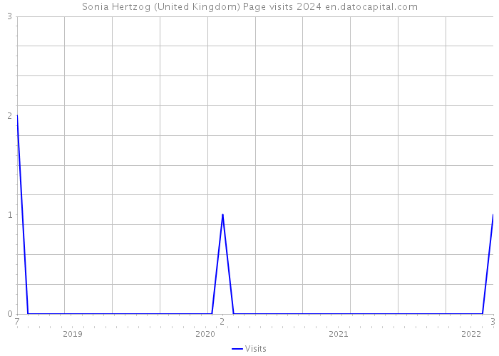 Sonia Hertzog (United Kingdom) Page visits 2024 