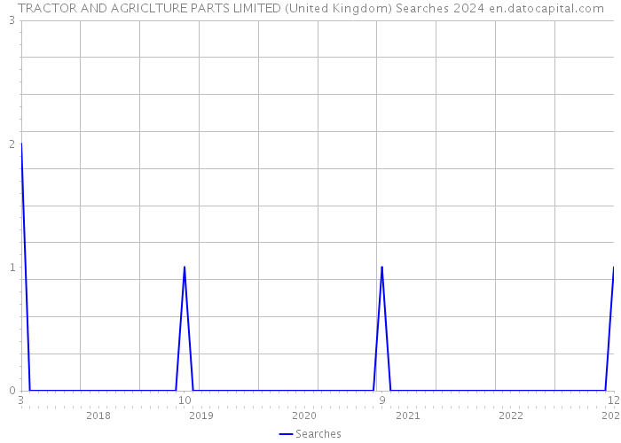 TRACTOR AND AGRICLTURE PARTS LIMITED (United Kingdom) Searches 2024 