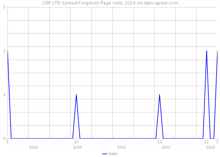 OSP LTD (United Kingdom) Page visits 2024 