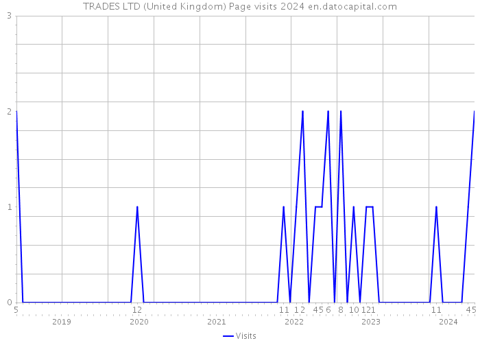 TRADES LTD (United Kingdom) Page visits 2024 