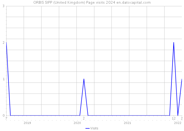 ORBIS SIPP (United Kingdom) Page visits 2024 