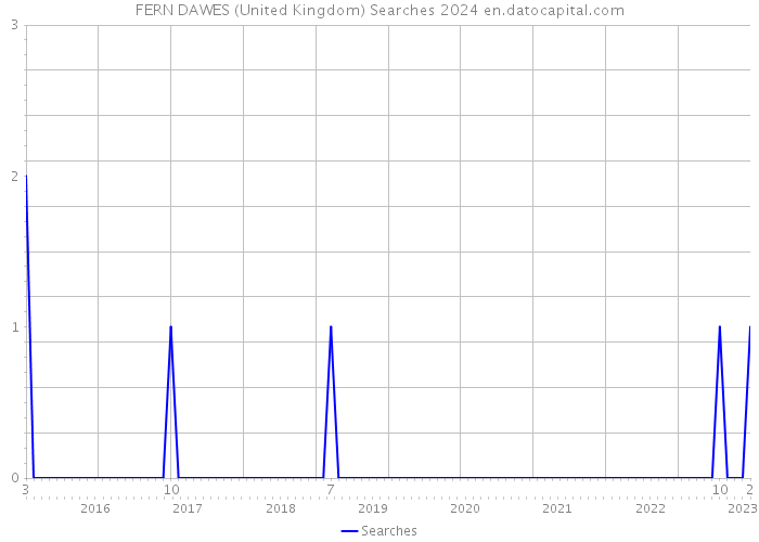 FERN DAWES (United Kingdom) Searches 2024 