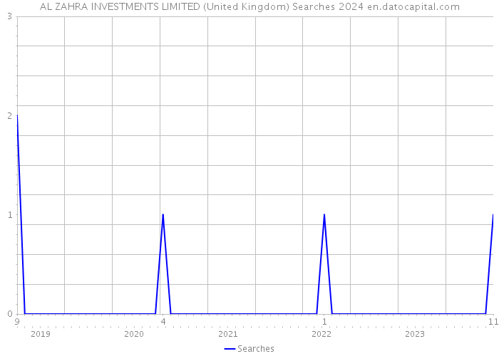 AL ZAHRA INVESTMENTS LIMITED (United Kingdom) Searches 2024 