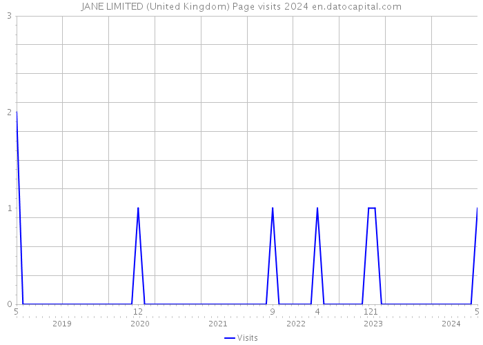 JANE LIMITED (United Kingdom) Page visits 2024 