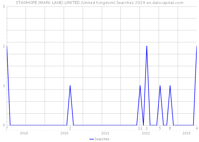 STANHOPE (MARK LANE) LIMITED (United Kingdom) Searches 2024 