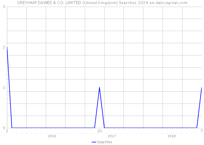 GREYHAM DAWES & CO. LIMITED (United Kingdom) Searches 2024 