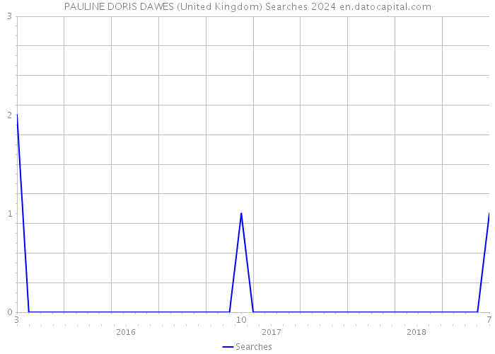PAULINE DORIS DAWES (United Kingdom) Searches 2024 