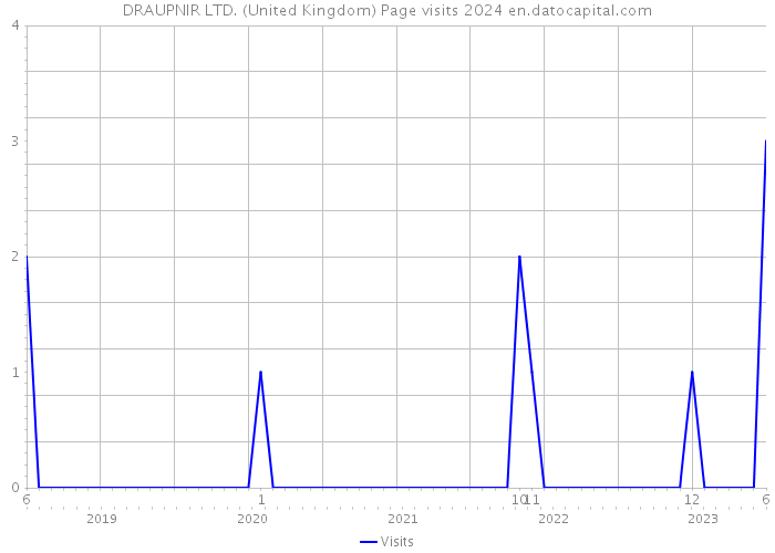 DRAUPNIR LTD. (United Kingdom) Page visits 2024 