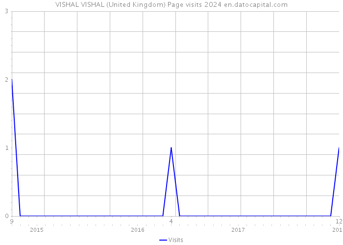 VISHAL VISHAL (United Kingdom) Page visits 2024 