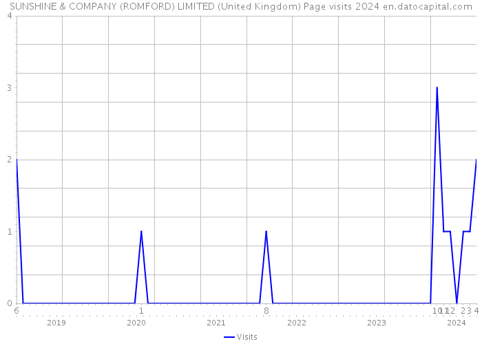 SUNSHINE & COMPANY (ROMFORD) LIMITED (United Kingdom) Page visits 2024 