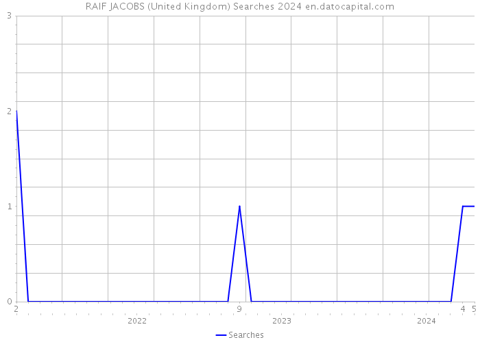 RAIF JACOBS (United Kingdom) Searches 2024 