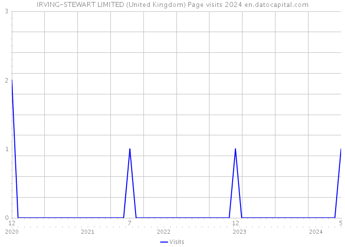 IRVING-STEWART LIMITED (United Kingdom) Page visits 2024 