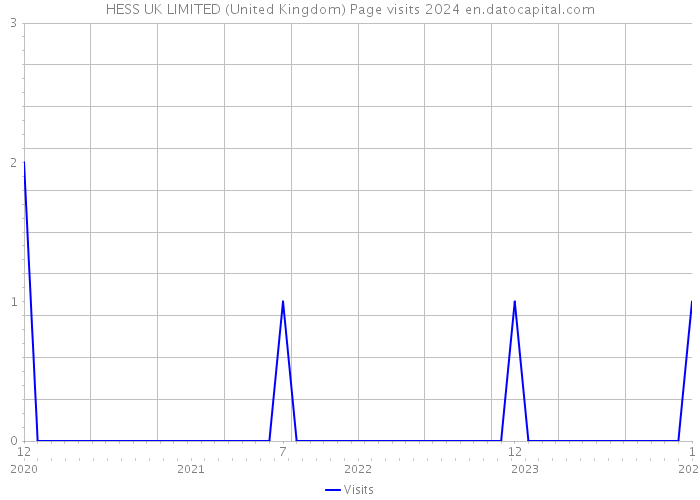 HESS UK LIMITED (United Kingdom) Page visits 2024 