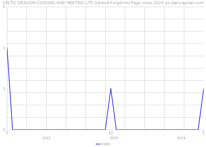 CELTIC DRAGON COOLING AND HEATING LTD (United Kingdom) Page visits 2024 