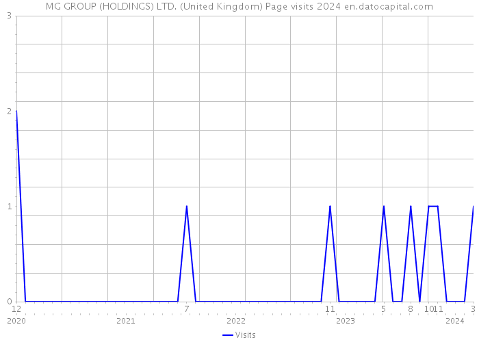 MG GROUP (HOLDINGS) LTD. (United Kingdom) Page visits 2024 