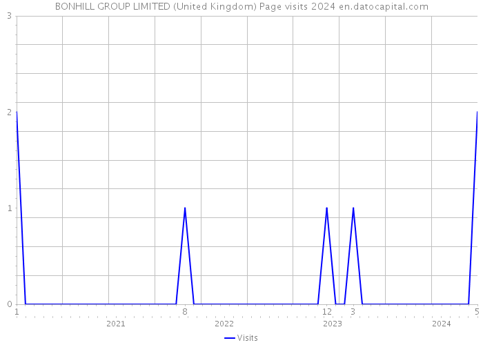 BONHILL GROUP LIMITED (United Kingdom) Page visits 2024 
