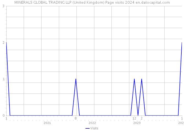 MINERALS GLOBAL TRADING LLP (United Kingdom) Page visits 2024 