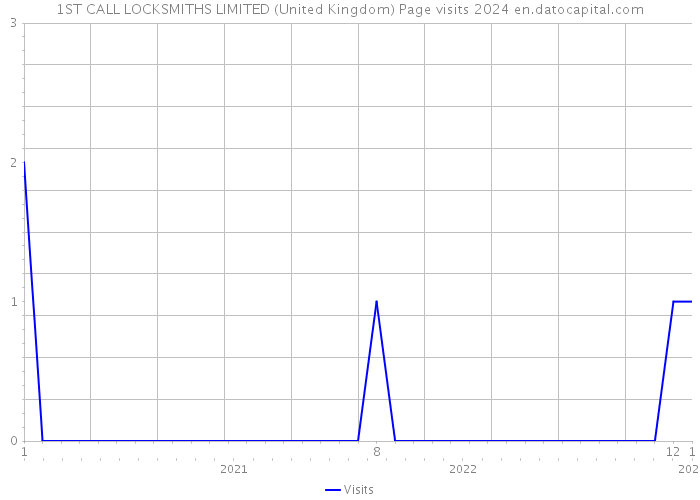1ST CALL LOCKSMITHS LIMITED (United Kingdom) Page visits 2024 