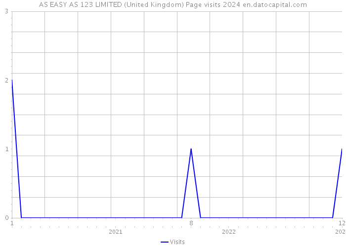 AS EASY AS 123 LIMITED (United Kingdom) Page visits 2024 