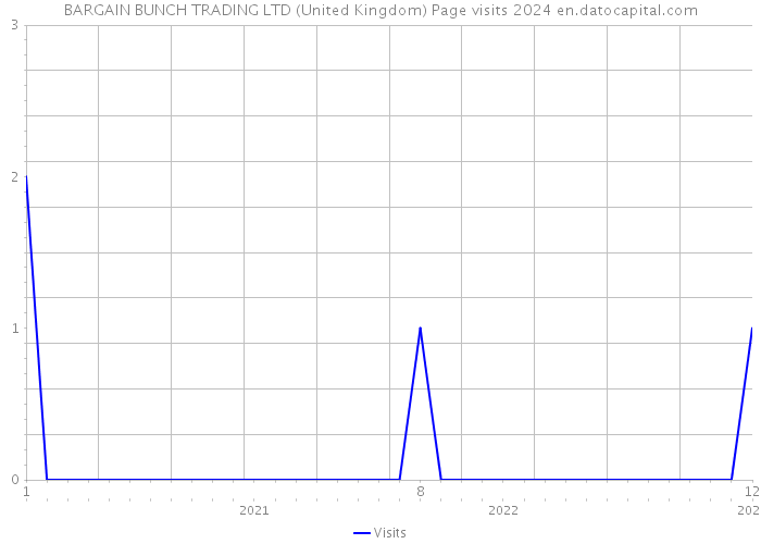 BARGAIN BUNCH TRADING LTD (United Kingdom) Page visits 2024 