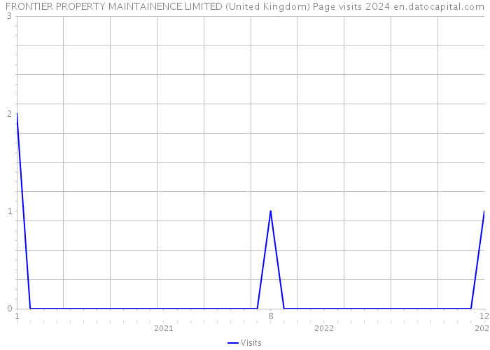 FRONTIER PROPERTY MAINTAINENCE LIMITED (United Kingdom) Page visits 2024 