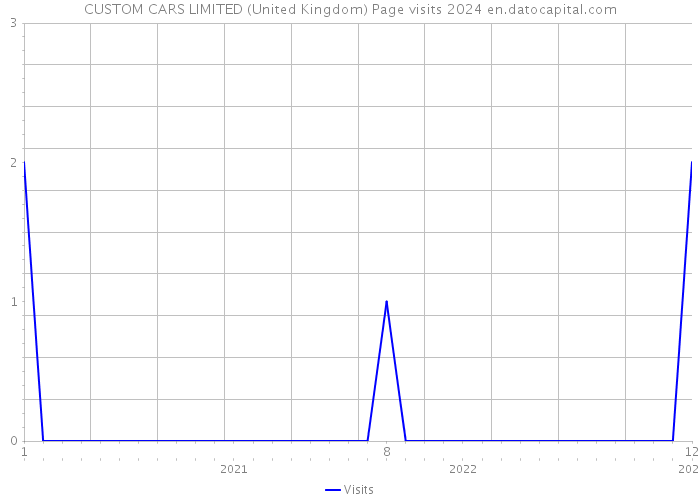 CUSTOM CARS LIMITED (United Kingdom) Page visits 2024 