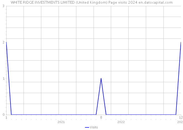 WHITE RIDGE INVESTMENTS LIMITED (United Kingdom) Page visits 2024 