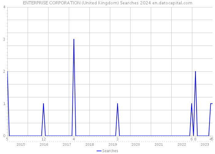ENTERPRISE CORPORATION (United Kingdom) Searches 2024 
