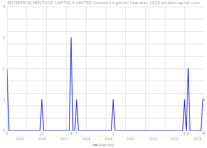 ENTERPRISE HERITAGE CAPITAL II LIMITED (United Kingdom) Searches 2024 