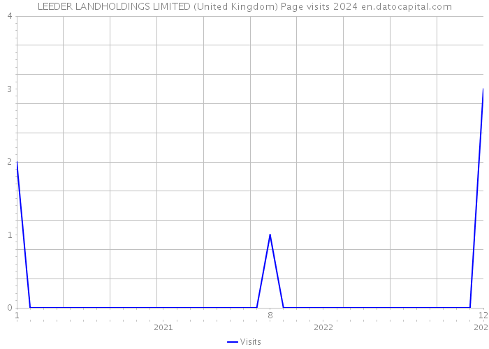 LEEDER LANDHOLDINGS LIMITED (United Kingdom) Page visits 2024 