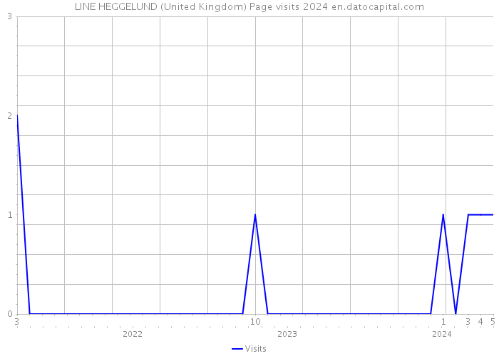 LINE HEGGELUND (United Kingdom) Page visits 2024 