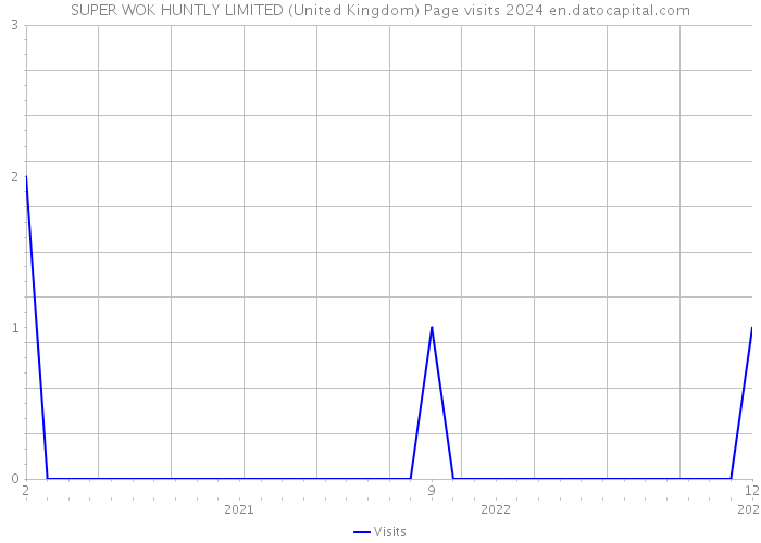 SUPER WOK HUNTLY LIMITED (United Kingdom) Page visits 2024 