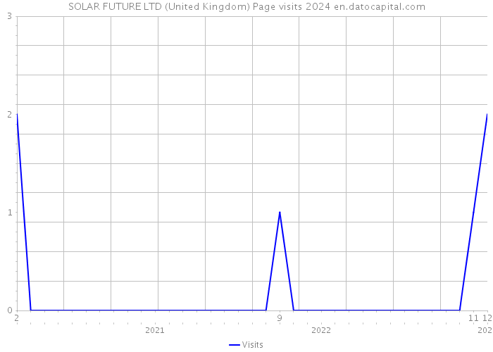 SOLAR FUTURE LTD (United Kingdom) Page visits 2024 