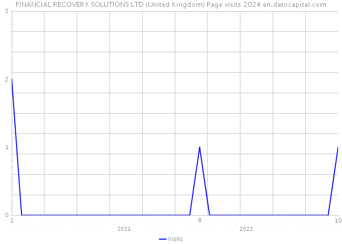 FINANCIAL RECOVERY SOLUTIONS LTD (United Kingdom) Page visits 2024 