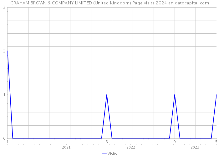 GRAHAM BROWN & COMPANY LIMITED (United Kingdom) Page visits 2024 