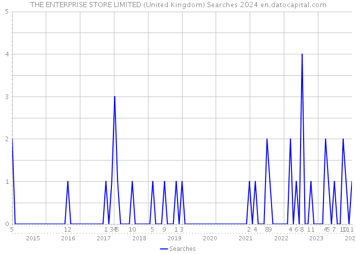THE ENTERPRISE STORE LIMITED (United Kingdom) Searches 2024 
