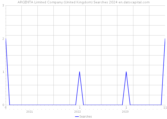 ARGENTA Limited Company (United Kingdom) Searches 2024 