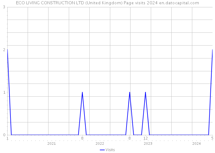 ECO LIVING CONSTRUCTION LTD (United Kingdom) Page visits 2024 
