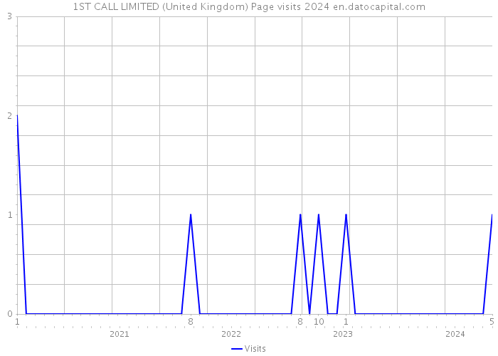 1ST CALL LIMITED (United Kingdom) Page visits 2024 