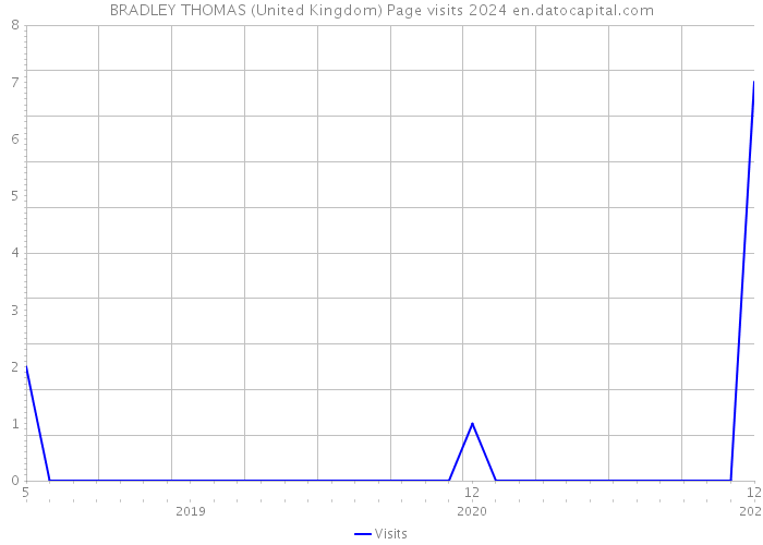 BRADLEY THOMAS (United Kingdom) Page visits 2024 