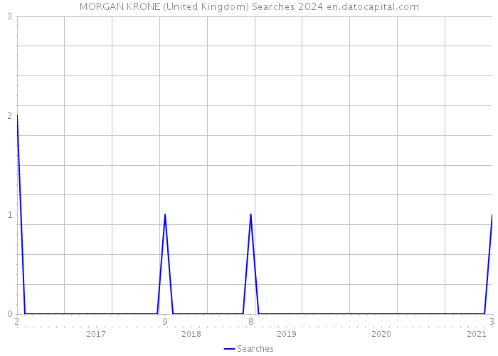 MORGAN KRONE (United Kingdom) Searches 2024 